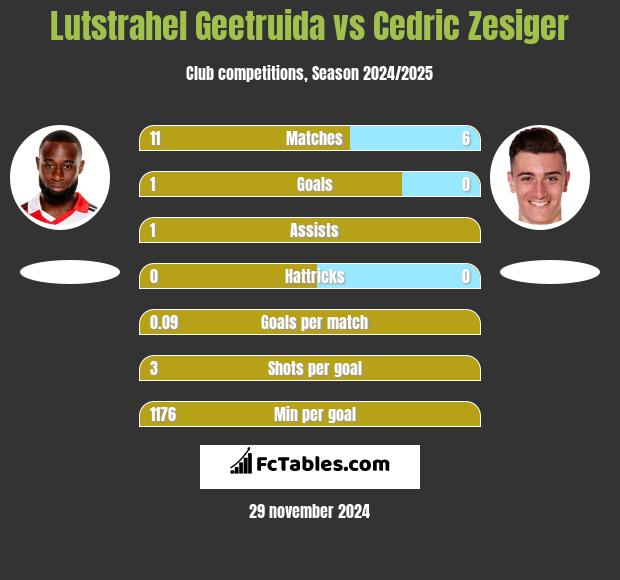 Lutstrahel Geetruida vs Cedric Zesiger h2h player stats