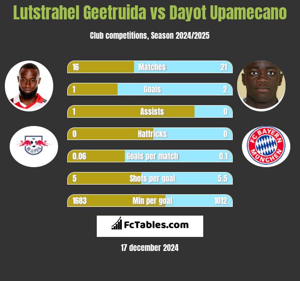 Lutstrahel Geetruida vs Dayot Upamecano h2h player stats