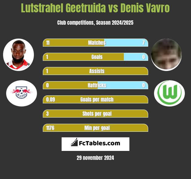 Lutstrahel Geetruida vs Denis Vavro h2h player stats