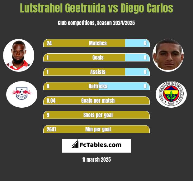 Lutstrahel Geetruida vs Diego Carlos h2h player stats