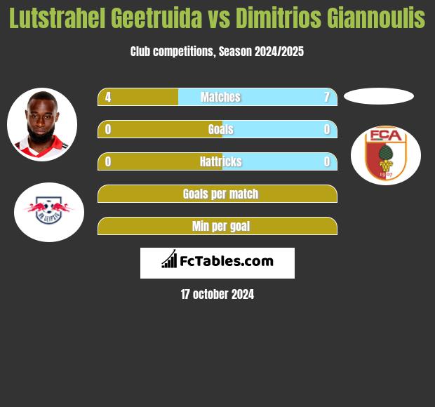 Lutstrahel Geetruida vs Dimitrios Giannoulis h2h player stats