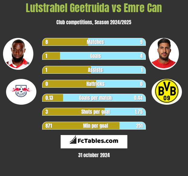 Lutstrahel Geetruida vs Emre Can h2h player stats