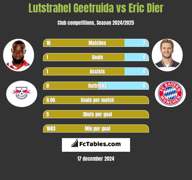 Lutstrahel Geetruida vs Eric Dier h2h player stats