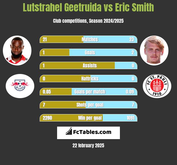 Lutstrahel Geetruida vs Eric Smith h2h player stats