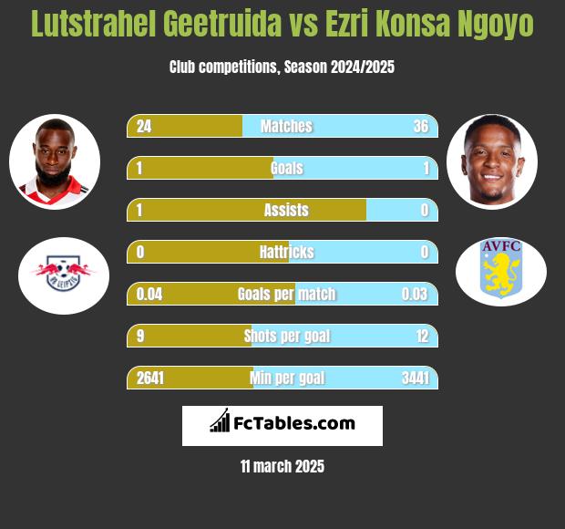 Lutstrahel Geetruida vs Ezri Konsa Ngoyo h2h player stats