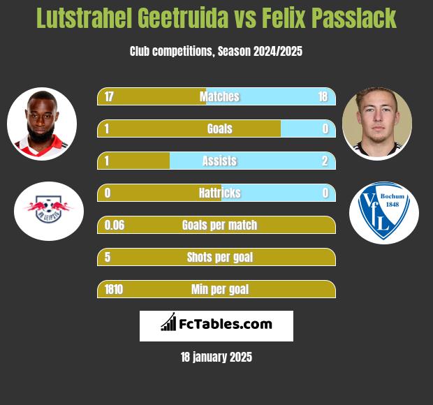 Lutstrahel Geetruida vs Felix Passlack h2h player stats