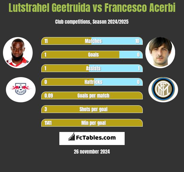 Lutstrahel Geetruida vs Francesco Acerbi h2h player stats