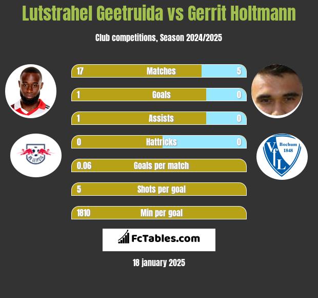 Lutstrahel Geetruida vs Gerrit Holtmann h2h player stats