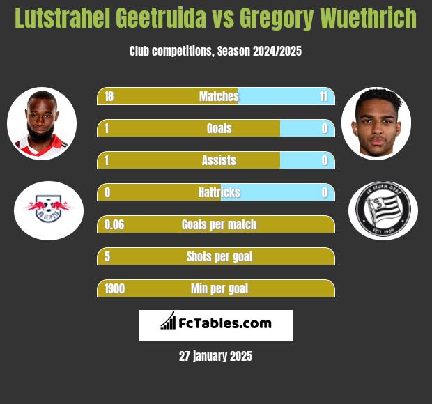 Lutstrahel Geetruida vs Gregory Wuethrich h2h player stats