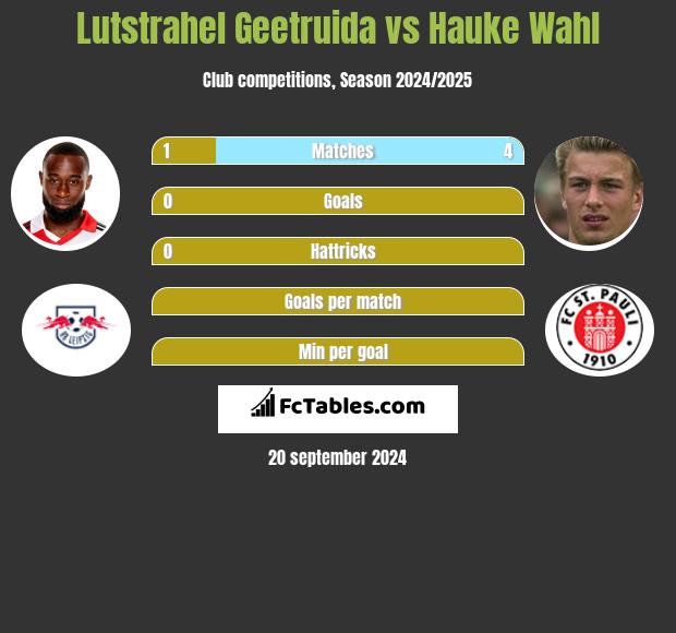 Lutstrahel Geetruida vs Hauke Wahl h2h player stats