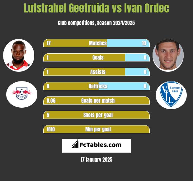 Lutstrahel Geetruida vs Iwan Ordeć h2h player stats