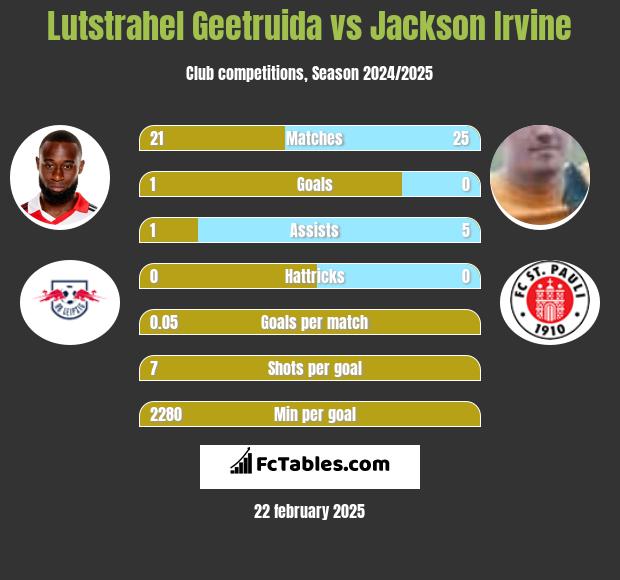 Lutstrahel Geetruida vs Jackson Irvine h2h player stats