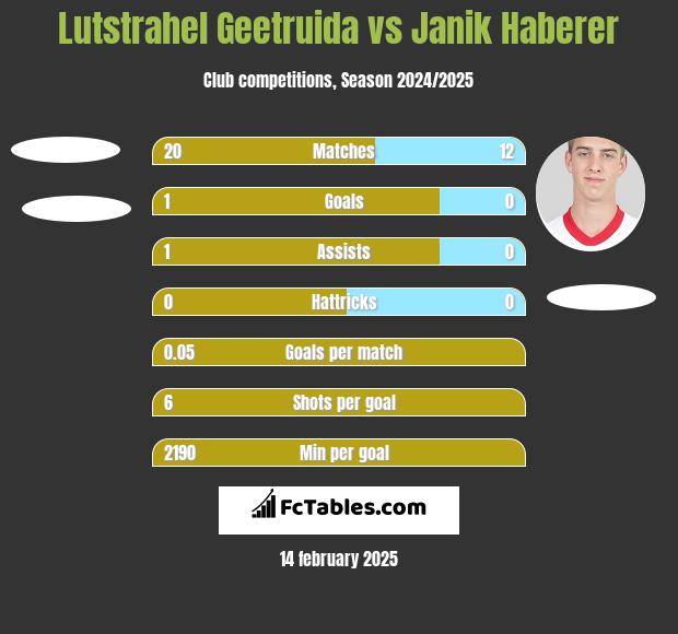 Lutstrahel Geetruida vs Janik Haberer h2h player stats