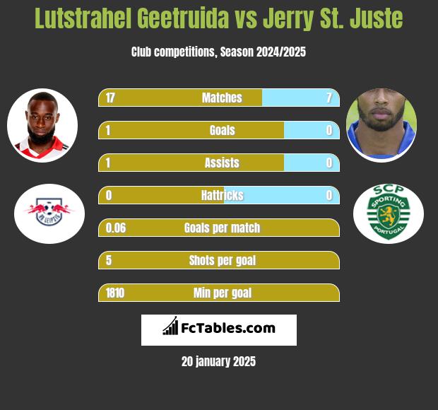 Lutstrahel Geetruida vs Jerry St. Juste h2h player stats