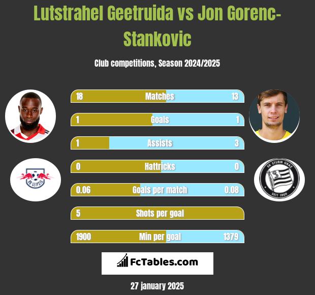 Lutstrahel Geetruida vs Jon Gorenc-Stankovic h2h player stats