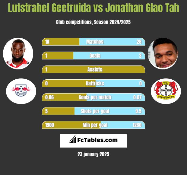 Lutstrahel Geetruida vs Jonathan Glao Tah h2h player stats