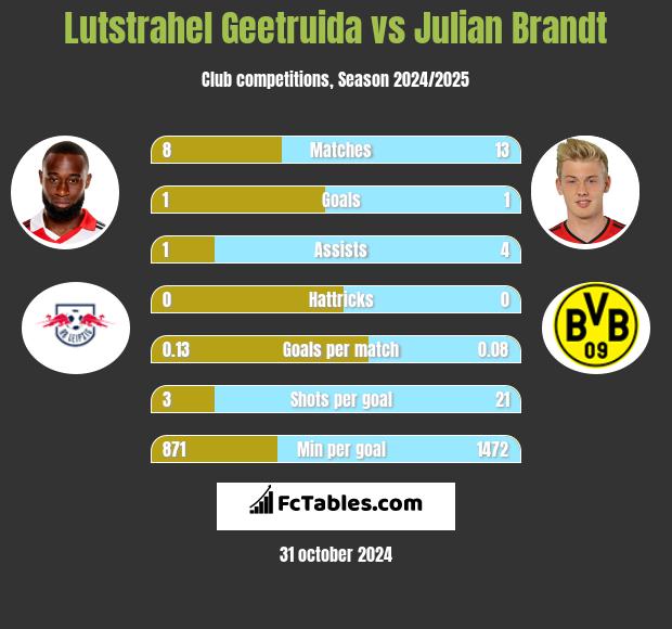 Lutstrahel Geetruida vs Julian Brandt h2h player stats