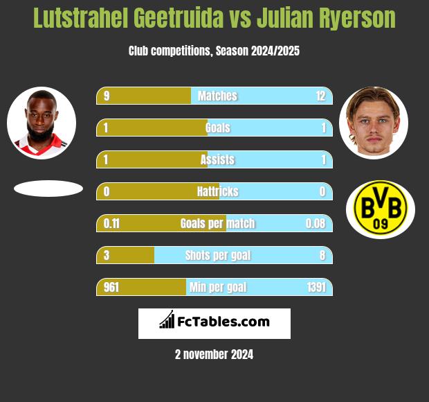 Lutstrahel Geetruida vs Julian Ryerson h2h player stats