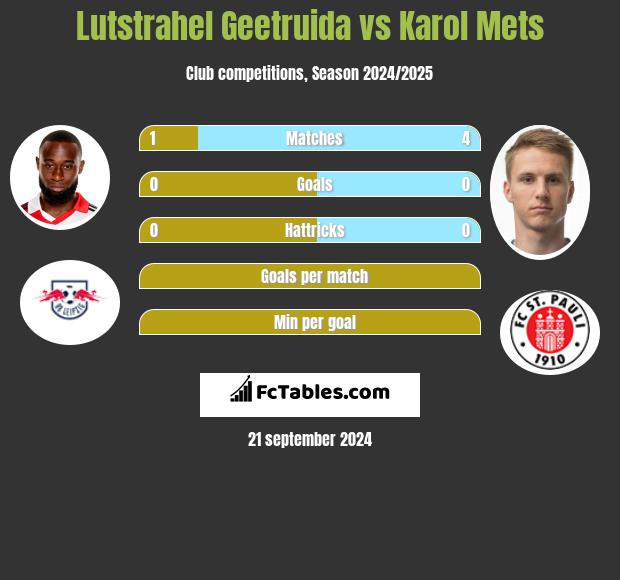 Lutstrahel Geetruida vs Karol Mets h2h player stats