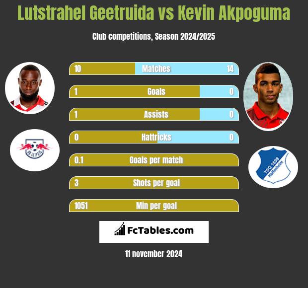 Lutstrahel Geetruida vs Kevin Akpoguma h2h player stats