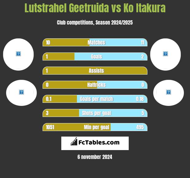 Lutstrahel Geetruida vs Ko Itakura h2h player stats