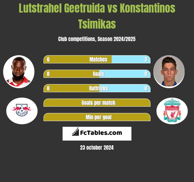 Lutstrahel Geetruida vs Konstantinos Tsimikas h2h player stats