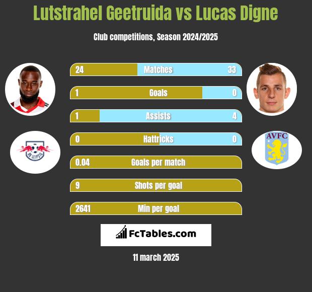 Lutstrahel Geetruida vs Lucas Digne h2h player stats