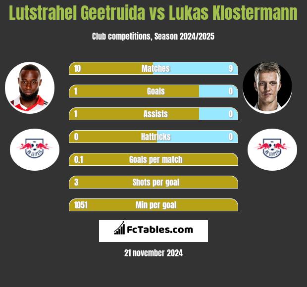 Lutstrahel Geetruida vs Lukas Klostermann h2h player stats