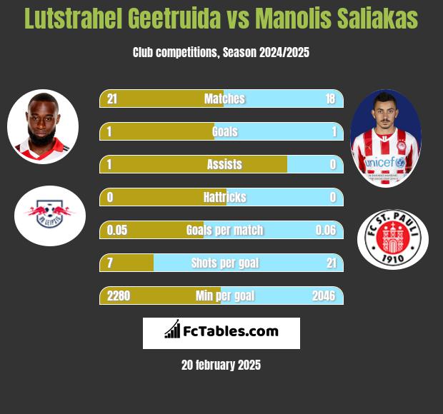 Lutstrahel Geetruida vs Manolis Saliakas h2h player stats