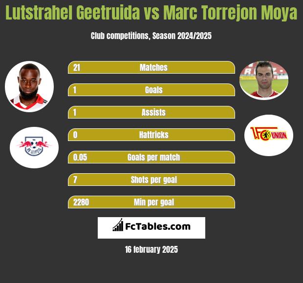 Lutstrahel Geetruida vs Marc Torrejon Moya h2h player stats