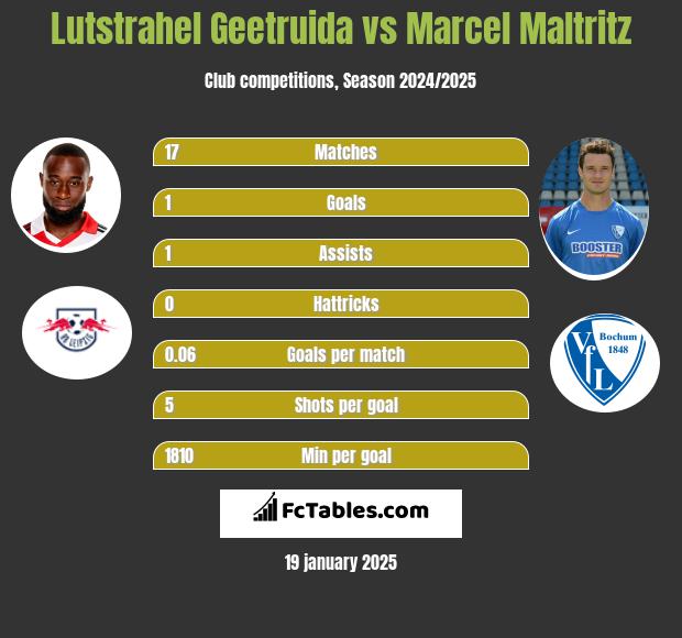 Lutstrahel Geetruida vs Marcel Maltritz h2h player stats