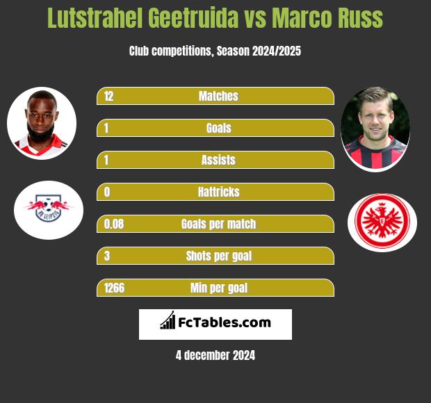 Lutstrahel Geetruida vs Marco Russ h2h player stats