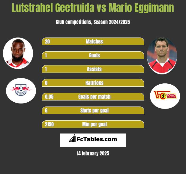 Lutstrahel Geetruida vs Mario Eggimann h2h player stats