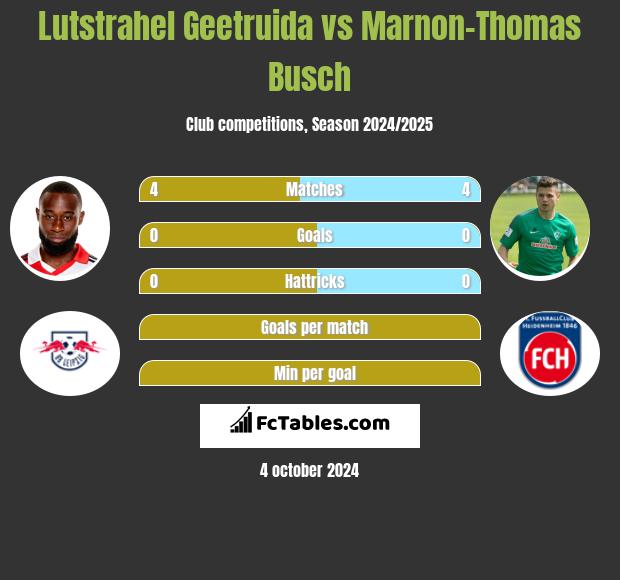 Lutstrahel Geetruida vs Marnon-Thomas Busch h2h player stats