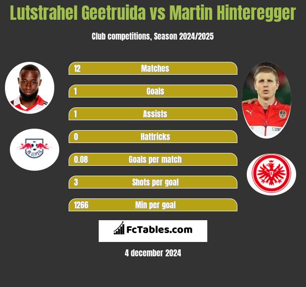 Lutstrahel Geetruida vs Martin Hinteregger h2h player stats