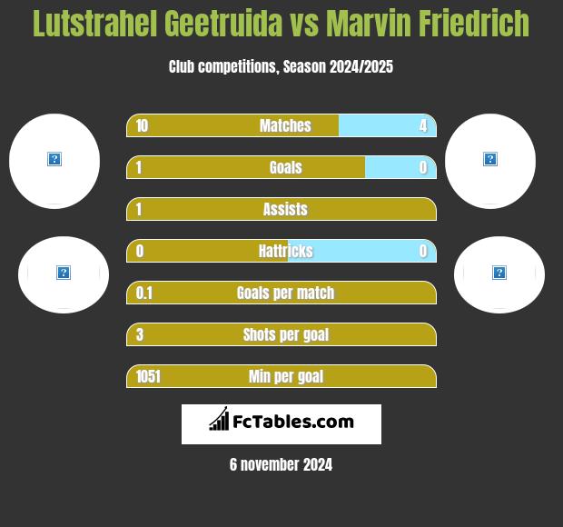 Lutstrahel Geetruida vs Marvin Friedrich h2h player stats