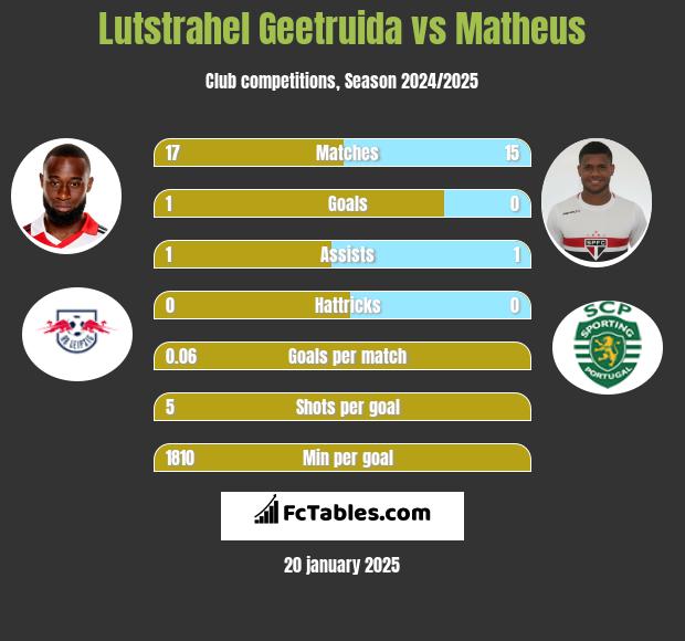 Lutstrahel Geetruida vs Matheus h2h player stats