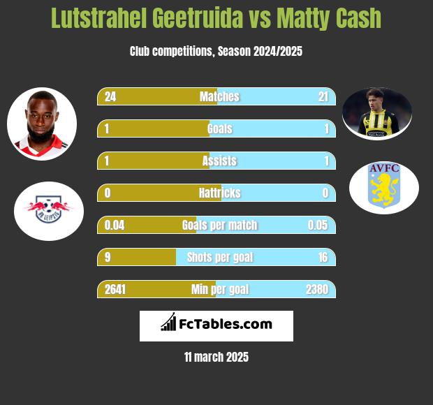 Lutstrahel Geetruida vs Matty Cash h2h player stats