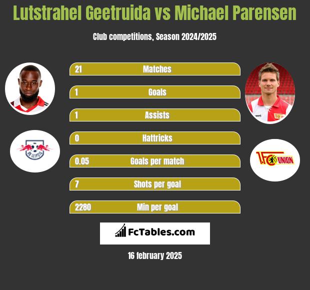 Lutstrahel Geetruida vs Michael Parensen h2h player stats