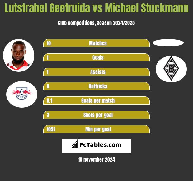 Lutstrahel Geetruida vs Michael Stuckmann h2h player stats