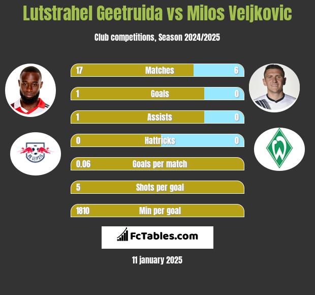 Lutstrahel Geetruida vs Milos Veljkovic h2h player stats