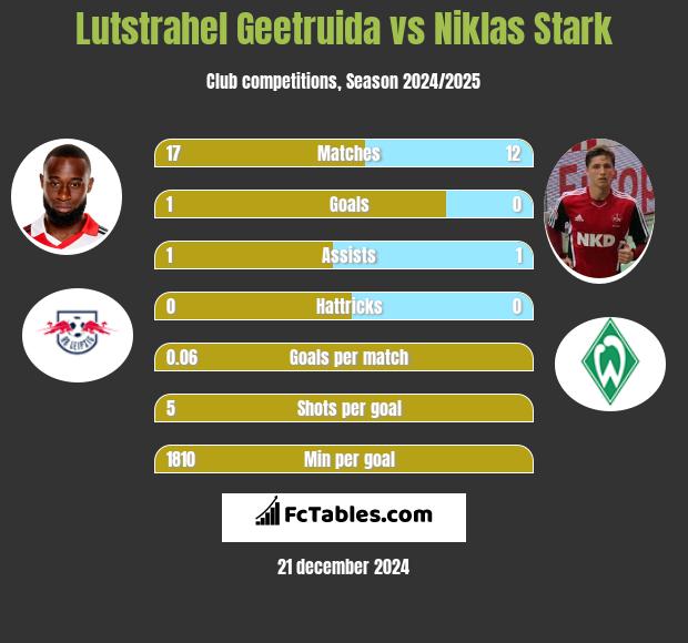 Lutstrahel Geetruida vs Niklas Stark h2h player stats