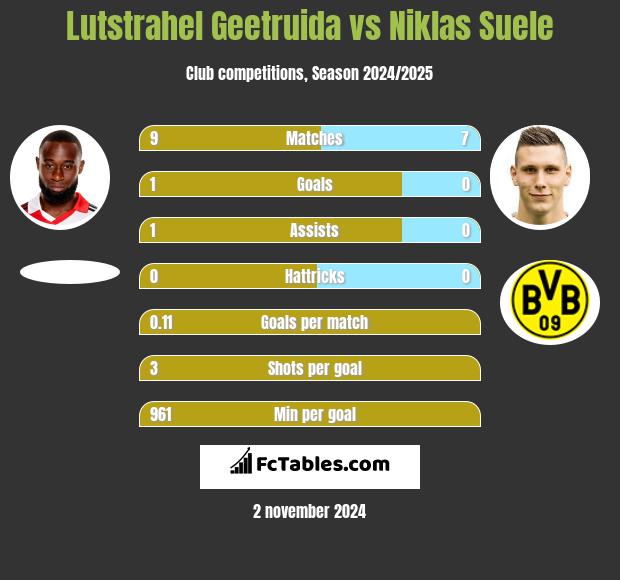 Lutstrahel Geetruida vs Niklas Suele h2h player stats