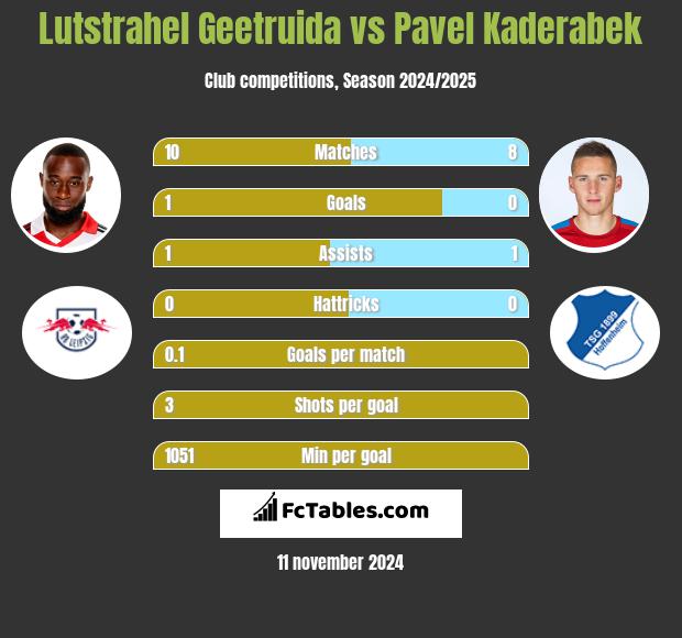 Lutstrahel Geetruida vs Pavel Kaderabek h2h player stats