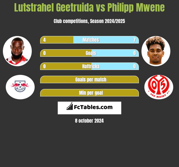 Lutstrahel Geetruida vs Philipp Mwene h2h player stats