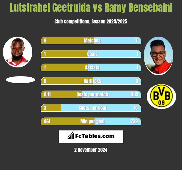 Lutstrahel Geetruida vs Ramy Bensebaini h2h player stats