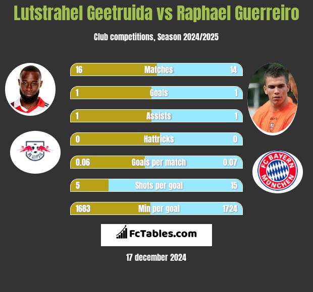 Lutstrahel Geetruida vs Raphael Guerreiro h2h player stats