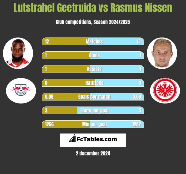 Lutstrahel Geetruida vs Rasmus Nissen h2h player stats