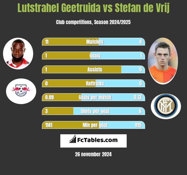 Lutstrahel Geetruida vs Stefan de Vrij h2h player stats