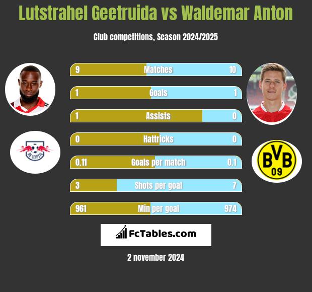 Lutstrahel Geetruida vs Waldemar Anton h2h player stats